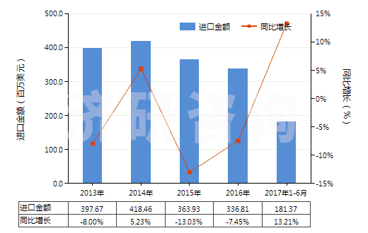 2013-2017年6月中國改性的丙烯腈-丁二烯-苯乙烯共聚物(初級形狀的ABS樹脂)(HS39033010)進(jìn)口總額及增速統(tǒng)計(jì)